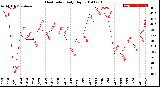 Milwaukee Weather Heat Index<br>Daily High