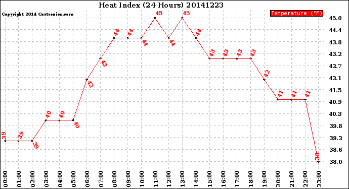 Milwaukee Weather Heat Index<br>(24 Hours)