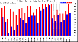 Milwaukee Weather Outdoor Humidity<br>Daily High/Low