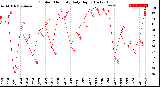 Milwaukee Weather Outdoor Humidity<br>Daily High