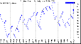 Milwaukee Weather Outdoor Humidity<br>Daily Low