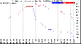 Milwaukee Weather Outdoor Temperature<br>vs Dew Point<br>(24 Hours)