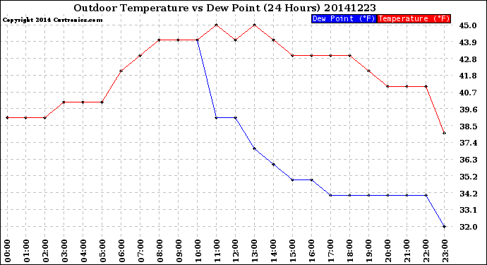 Milwaukee Weather Outdoor Temperature<br>vs Dew Point<br>(24 Hours)