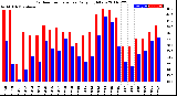 Milwaukee Weather Outdoor Temperature<br>Daily High/Low