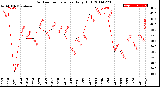 Milwaukee Weather Outdoor Temperature<br>Daily High