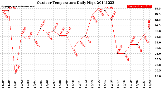 Milwaukee Weather Outdoor Temperature<br>Daily High