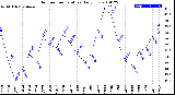 Milwaukee Weather Outdoor Temperature<br>Daily Low