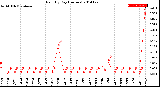 Milwaukee Weather Rain<br>By Day<br>(Inches)