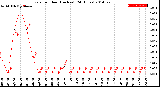 Milwaukee Weather Rain<br>per Hour<br>(Inches)<br>(24 Hours)