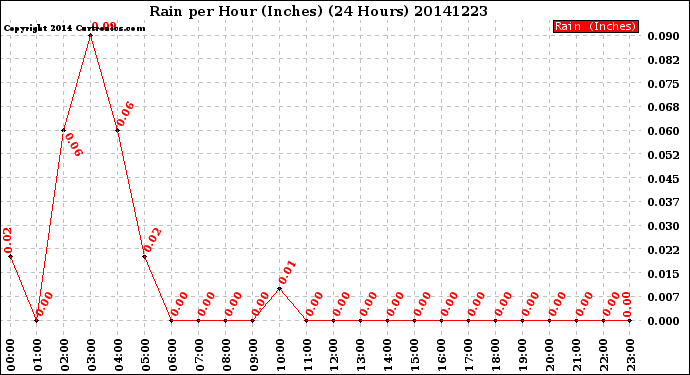 Milwaukee Weather Rain<br>per Hour<br>(Inches)<br>(24 Hours)