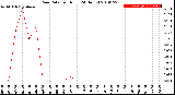 Milwaukee Weather Rain Rate<br>per Hour<br>(24 Hours)