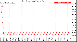 Milwaukee Weather Rain Rate<br>Daily High