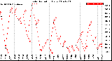 Milwaukee Weather Solar Radiation<br>Daily