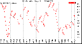 Milwaukee Weather THSW Index<br>Daily High