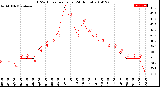 Milwaukee Weather THSW Index<br>per Hour<br>(24 Hours)