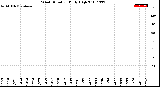 Milwaukee Weather Wind Direction<br>Daily High