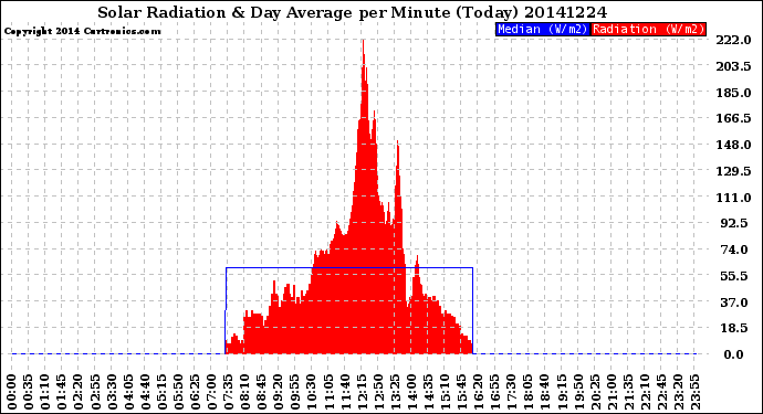 Milwaukee Weather Solar Radiation<br>& Day Average<br>per Minute<br>(Today)