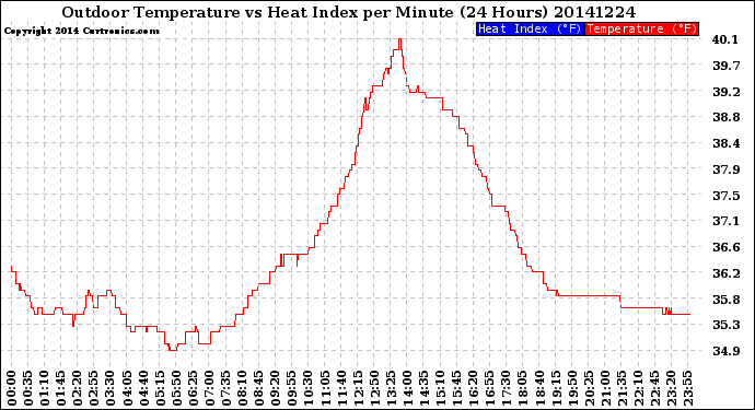 Milwaukee Weather Outdoor Temperature<br>vs Heat Index<br>per Minute<br>(24 Hours)