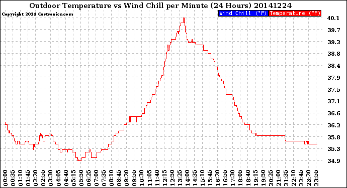 Milwaukee Weather Outdoor Temperature<br>vs Wind Chill<br>per Minute<br>(24 Hours)