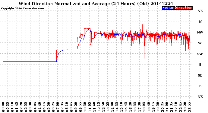 Milwaukee Weather Wind Direction<br>Normalized and Average<br>(24 Hours) (Old)