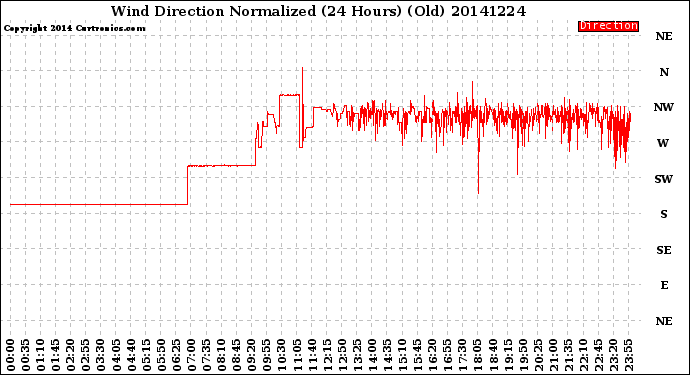 Milwaukee Weather Wind Direction<br>Normalized<br>(24 Hours) (Old)