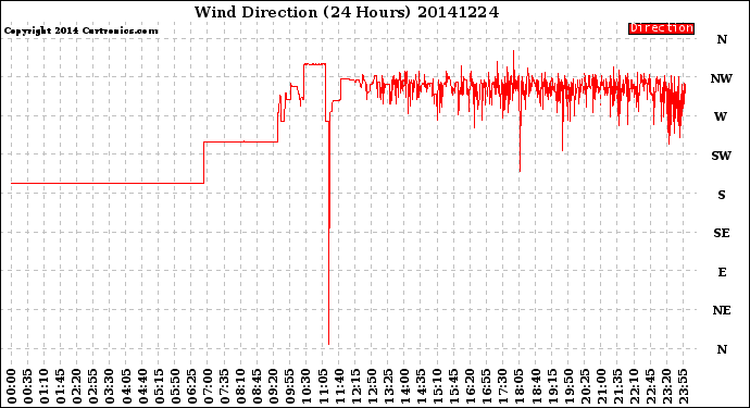 Milwaukee Weather Wind Direction<br>(24 Hours)