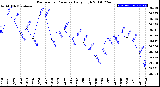 Milwaukee Weather Barometric Pressure<br>Daily High