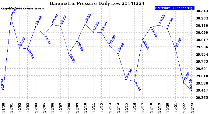 Milwaukee Weather Barometric Pressure<br>Daily Low