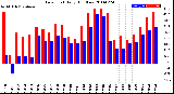 Milwaukee Weather Dew Point<br>Daily High/Low