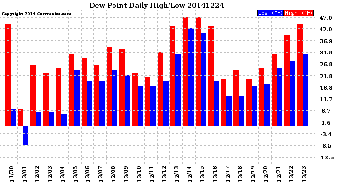 Milwaukee Weather Dew Point<br>Daily High/Low