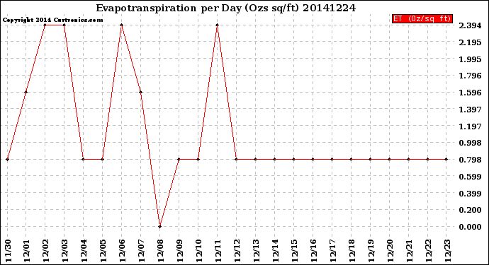 Milwaukee Weather Evapotranspiration<br>per Day (Ozs sq/ft)