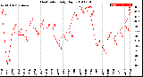 Milwaukee Weather Heat Index<br>Daily High