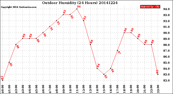 Milwaukee Weather Outdoor Humidity<br>(24 Hours)