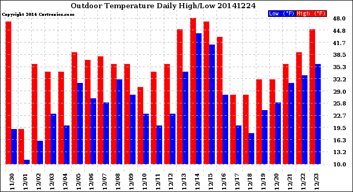 Milwaukee Weather Outdoor Temperature<br>Daily High/Low