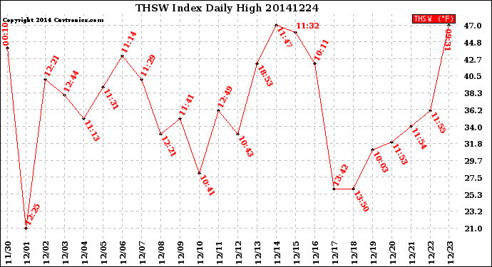 Milwaukee Weather THSW Index<br>Daily High