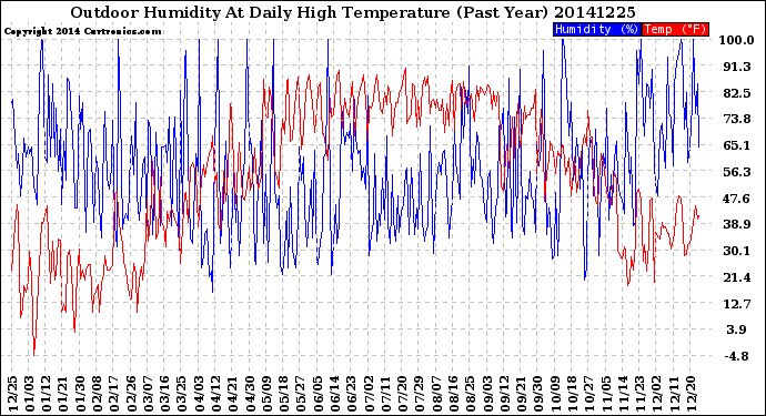 Milwaukee Weather Outdoor Humidity<br>At Daily High<br>Temperature<br>(Past Year)