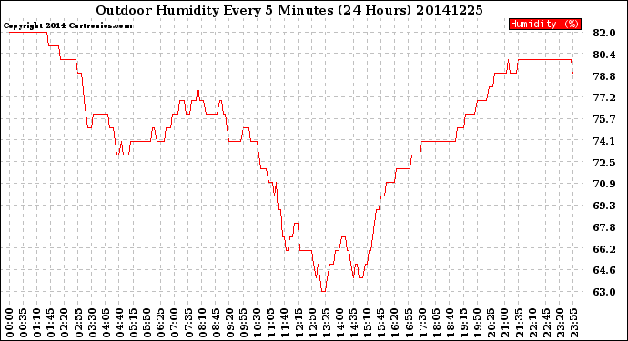 Milwaukee Weather Outdoor Humidity<br>Every 5 Minutes<br>(24 Hours)