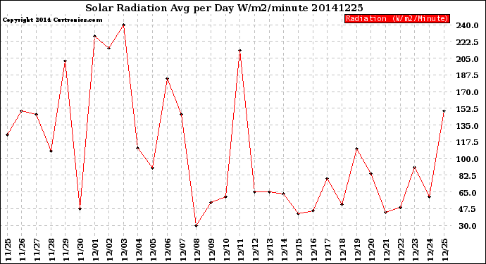 Milwaukee Weather Solar Radiation<br>Avg per Day W/m2/minute