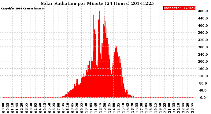 Milwaukee Weather Solar Radiation<br>per Minute<br>(24 Hours)