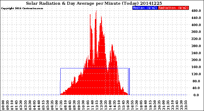 Milwaukee Weather Solar Radiation<br>& Day Average<br>per Minute<br>(Today)