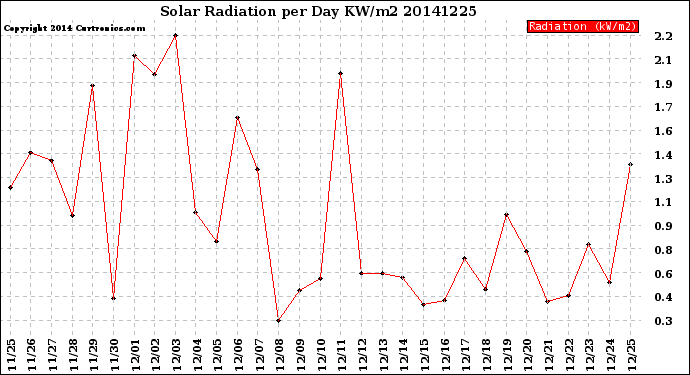 Milwaukee Weather Solar Radiation<br>per Day KW/m2