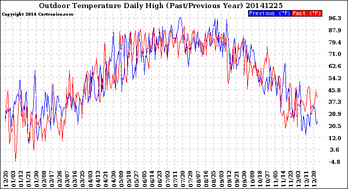 Milwaukee Weather Outdoor Temperature<br>Daily High<br>(Past/Previous Year)