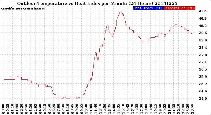 Milwaukee Weather Outdoor Temperature<br>vs Heat Index<br>per Minute<br>(24 Hours)