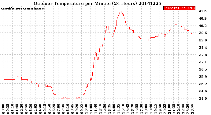 Milwaukee Weather Outdoor Temperature<br>per Minute<br>(24 Hours)