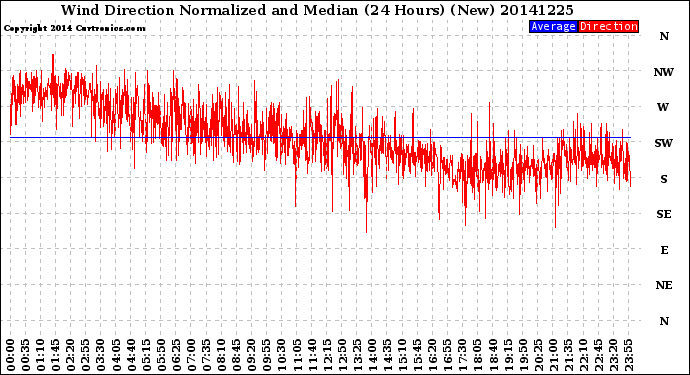 Milwaukee Weather Wind Direction<br>Normalized and Median<br>(24 Hours) (New)