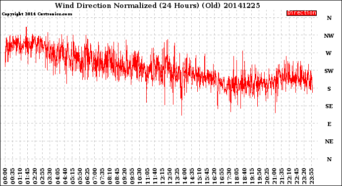 Milwaukee Weather Wind Direction<br>Normalized<br>(24 Hours) (Old)