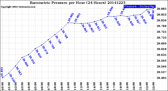 Milwaukee Weather Barometric Pressure<br>per Hour<br>(24 Hours)