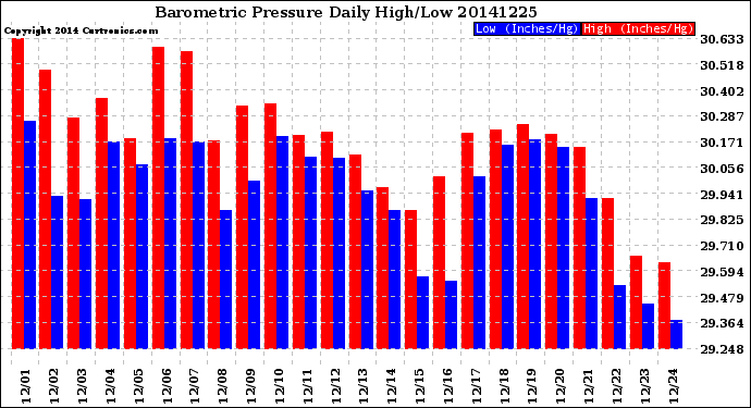 Milwaukee Weather Barometric Pressure<br>Daily High/Low