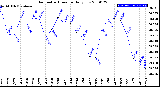 Milwaukee Weather Barometric Pressure<br>Daily Low