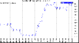 Milwaukee Weather Wind Chill<br>(24 Hours)